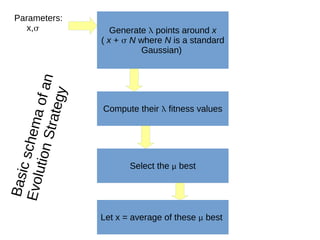 Generate  points around x
( x +  N where N is a standard
Gaussian)
Compute their  fitness values
Select the  best
Let x = average of these  best
Basicschemaofan
EvolutionStrategy
Parameters:
x,
 