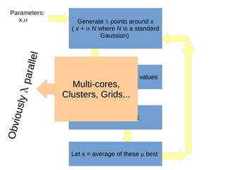 Generate  points around x
( x +  N where N is a standard
Gaussian)
Compute their  fitness values
Select the  best
Let x = average of these  best
Obviouslyparallel
Parameters:
x,
Multi-cores,
Clusters, Grids...
 