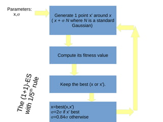 Generate 1 point x' around x
( x +  N where N is a standard
Gaussian)
Compute its fitness value
Keep the best (x or x').
x=best(x,x')
=2 if x' best
=0.84 otherwise
Parameters:
x,
The(1+1)-ESwith1/5th
rule
 