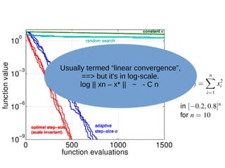 Usually termed “linear convergence”,
==> but it's in log-scale.
log || xn – x* || ~ - C n
 