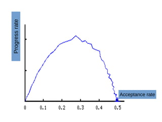 Rejected
mutations
Progressrate
Acceptance rate
 
