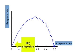 Rejected
mutations
Progressrate
Acceptance rateBig
step-size
 