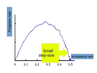 Rejected
mutations
Progressrate
Acceptance rate
Small
step-size
 
