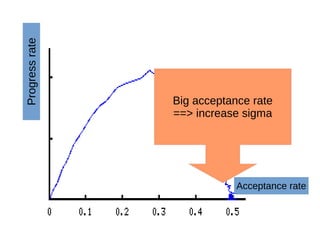 Rejected
mutations
Progressrate
Acceptance rate
Big acceptance rate
==> increase sigma
 