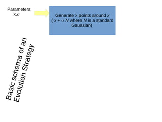 Generate  points around x
( x +  N where N is a standard
Gaussian)
Basicschemaofan
EvolutionStrategy
Parameters:
x,
 