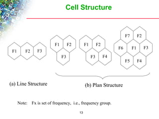 Cell Structure 
13 
F1 F2 F3 
F1 F2 
F3 
F3 
F2 
F4 
F1 
F1 
F2 
F3 
F5 F4 
F6 
F7 
(a) Line Structure (b) Plan Structure 
Note: Fx is set of frequency, i.e., frequency group. 
 