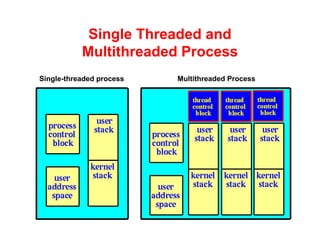 Single Threaded and
           Multithreaded Process
Single-threaded process   Multithreaded Process




                                                  3
 