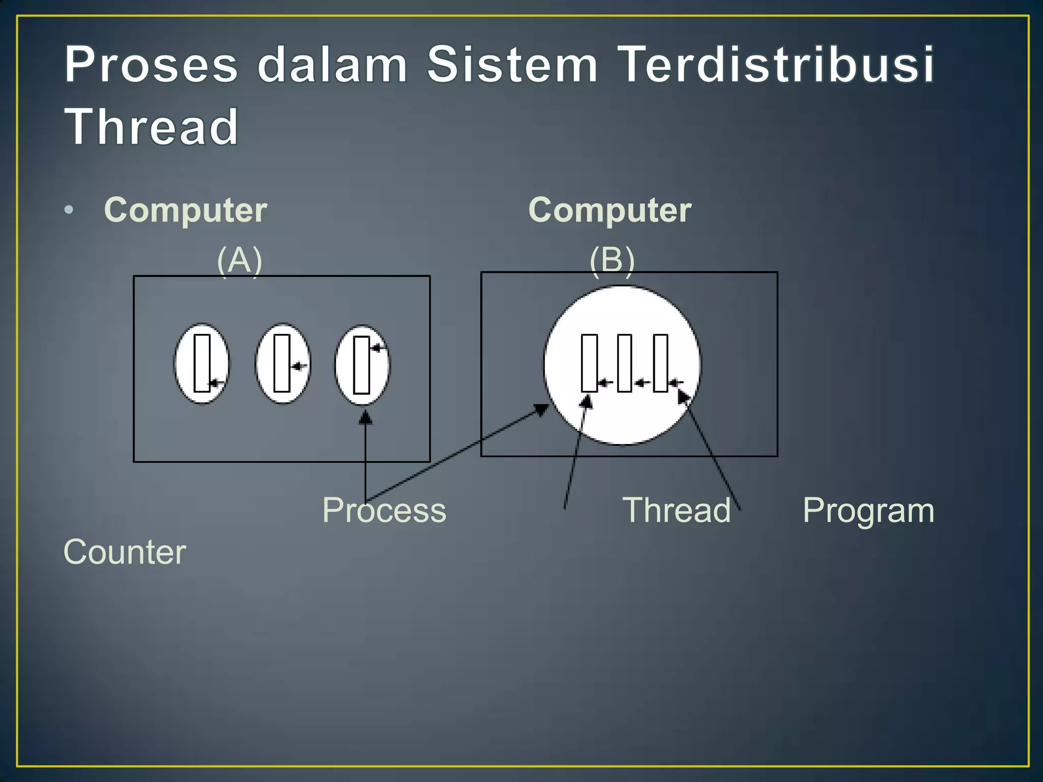 • Computer             Computer
       (A)               (B)




             Process       Thread   Program
Counter
 
