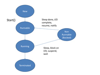Non
Runnable
(Bocked)
New
Runnable
Running
Terminated
Start()
Sleep, block on
I/O, suspend,
wait
Sleep done, I/O
complete,
resume, notify
 