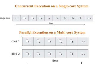 Concurrent Execution on a Single-core System
Parallel Execution on a Multi core System
 