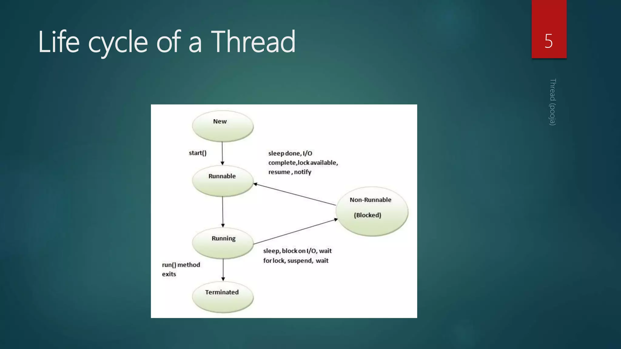 Life cycle of a Thread 5