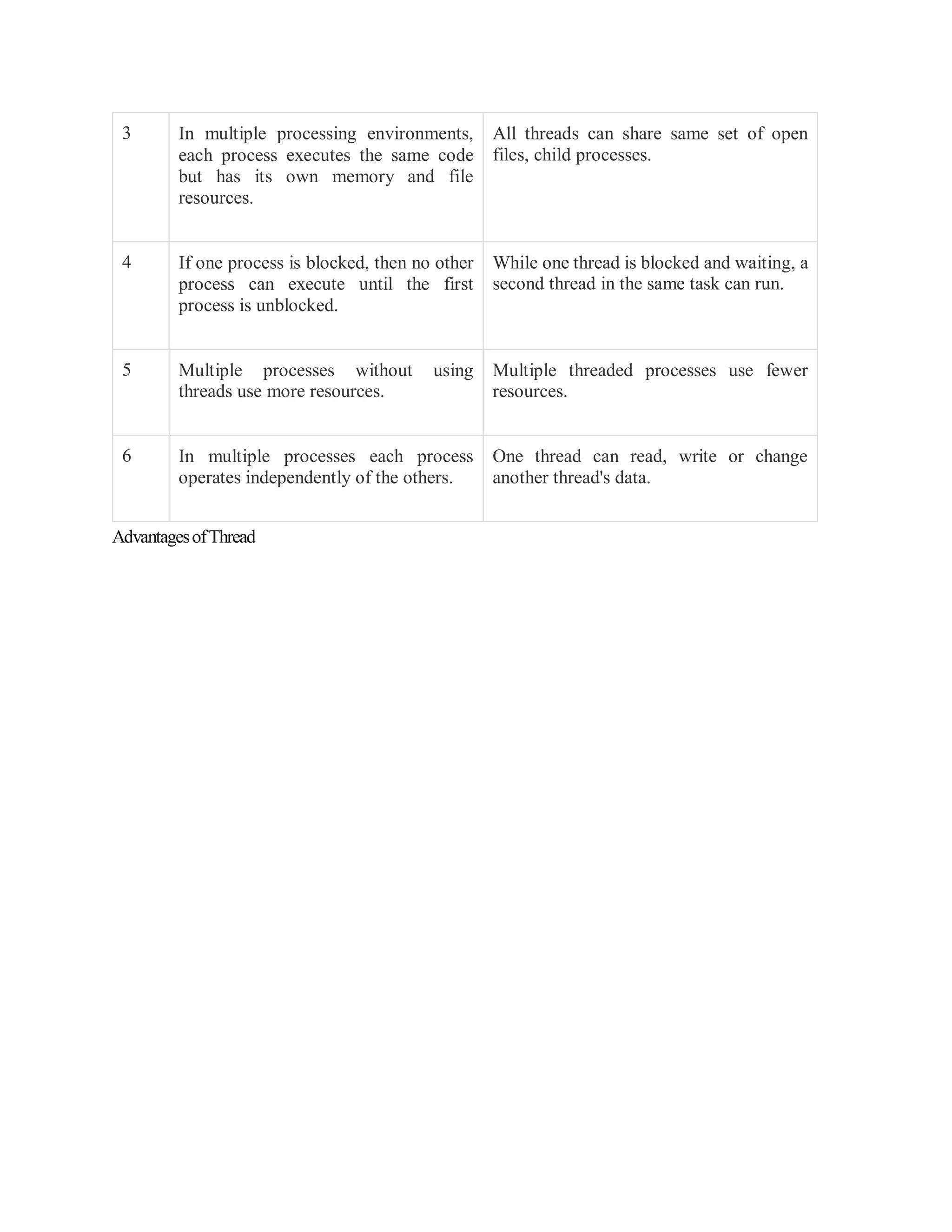 3 In multiple processing environments,
each process executes the same code
but has its own memory and file
resources.
All threads can share same set of open
files, child processes.
4 If one process is blocked, then no other
process can execute until the first
process is unblocked.
While one thread is blocked and waiting, a
second thread in the same task can run.
5 Multiple processes without using
threads use more resources.
Multiple threaded processes use fewer
resources.
6 In multiple processes each process
operates independently of the others.
One thread can read, write or change
another thread's data.
AdvantagesofThread
 