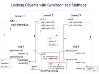 1515Java Programming
Locking Objects with Synchronized Methods
thread 1
run() {
obj1.method2();
}
thread 2
run() {
obj1.method3();
obj1.method1();
obj2.method1();
}
obj 1
synchronized
method1()
synchronized
method2()
method3()
thread 3
run() {
obj2.method3();
obj2.method2();
}
obj 2
synchronized
method1()
synchronized
method2()
method3()
1
2
3
4
5
6
OK.
method2()
Not busy Always
OK.
No!
Not while method2()
for obj1 is executing
No!
Not while method1()
for obj2 is executing
OK.
method1()
Not busy
Always
OK.
 