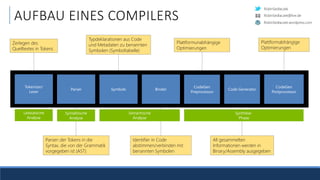 RobinSedlaczek
RobinSedlaczek.wordpress.com
RobinSedlaczek@live.de
AUFBAU EINES COMPILERS
Zerlegen des
Quelltextes in Tokens
Parsen der Tokens in die
Syntax, die von der Grammatik
vorgegeben ist (AST)
Typdeklarationen aus Code
und Metadaten zu benannten
Symbolen (Symboltabelle)
Identifier in Code
abstimmen/verbinden mit
benannten Symbolen
Plattformunabhängige
Optimierungen
Plattformabhängige
Optimierungen
All gesammelten
Informationen werden in
Binary/Assembly ausgegeben
Tokenizer/
Lexer
Parser Symbols Binder
CodeGen
Preprocessor
Code Generator
CodeGen
Postprocessor
Lexikalische
Analyse
Syntaktische
Analyse
Semantische
Analyse
Synthese-
Phase
 
