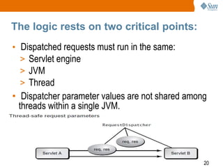 20
The logic rests on two critical points:
• Dispatched requests must run in the same:
> Servlet engine
> JVM
> Thread
• Dispatcher parameter values are not shared among
threads within a single JVM.
 