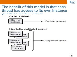 26
The benefit of this model is that each
thread has access to its own instance
variables for the servlet.
 