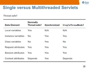 28
Single versus Multithreaded Servlets
 