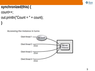 9
synchronized(this) {
count++;
out.println("Count = " + count);
}
 