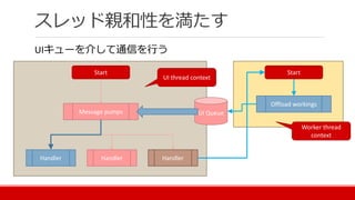 スレッド親和性を満たす
UIキューを介して通信を行う
Start
Message pumps UI Queue
Handler Handler Handler
Start
Offload workings
Worker thread
context
UI thread context
 