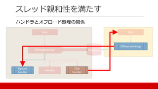 スレッド親和性を満たす
ハンドラとオフロード処理の関係
Start
Message pumps UI Queue
Update
handler
Handler
Click
handler
Start
Offload workings
 