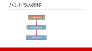 ハンドラの遷移
Click handler
Offload workings
Update handler
 