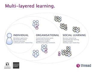 Multi-layered learning.




   INDIVIDUAL                       ORGANISATIONAL                  SOCIAL LEARNING
   Workplace application.           Customised business goals.      Business networking.
   Personalised content.            Real business projects.         Distributed peer learning.
   Program overview.                Engagement insights.            Organic growth.
   Continued cohort relationship.   Maximise learning investment.   Develops open leadership.
 