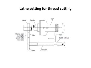 Lathe setting for thread cutting
 