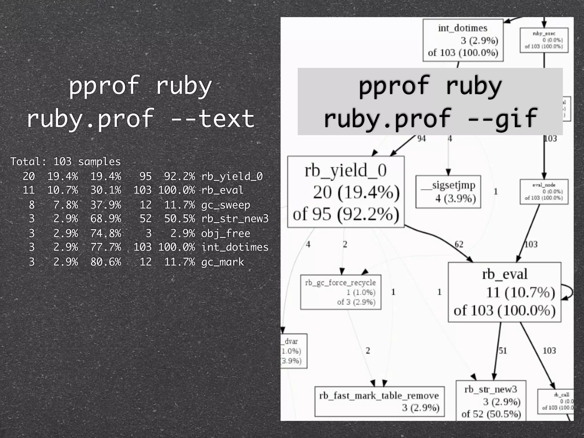 pprof ruby                                  pprof ruby
  ruby.prof --text                            ruby.prof --gif
Total: 103 samples
  20 19.4% 19.4%      95 92.2% rb_yield_0
  11 10.7% 30.1%     103 100.0% rb_eval
   8   7.8% 37.9%     12 11.7% gc_sweep
   3   2.9% 68.9%     52 50.5% rb_str_new3
   3   2.9% 74.8%      3   2.9% obj_free
   3   2.9% 77.7%    103 100.0% int_dotimes
   3   2.9% 80.6%     12 11.7% gc_mark
 