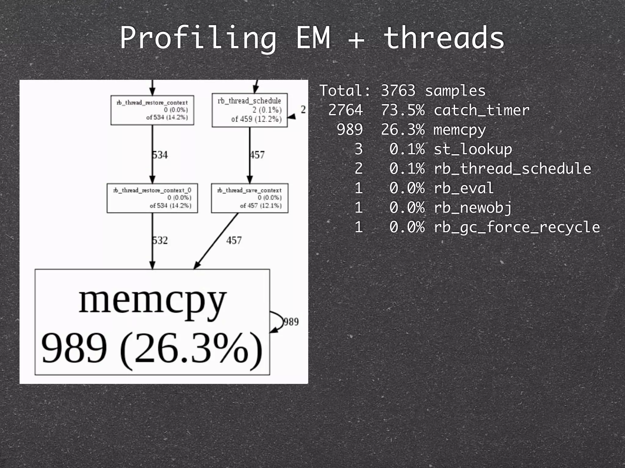 Profiling EM + threads
           Total: 3763 samples
            2764 73.5% catch_timer
             989 26.3% memcpy
               3   0.1% st_lookup
               2   0.1% rb_thread_schedule
               1   0.0% rb_eval
               1   0.0% rb_newobj
               1   0.0% rb_gc_force_recycle
 