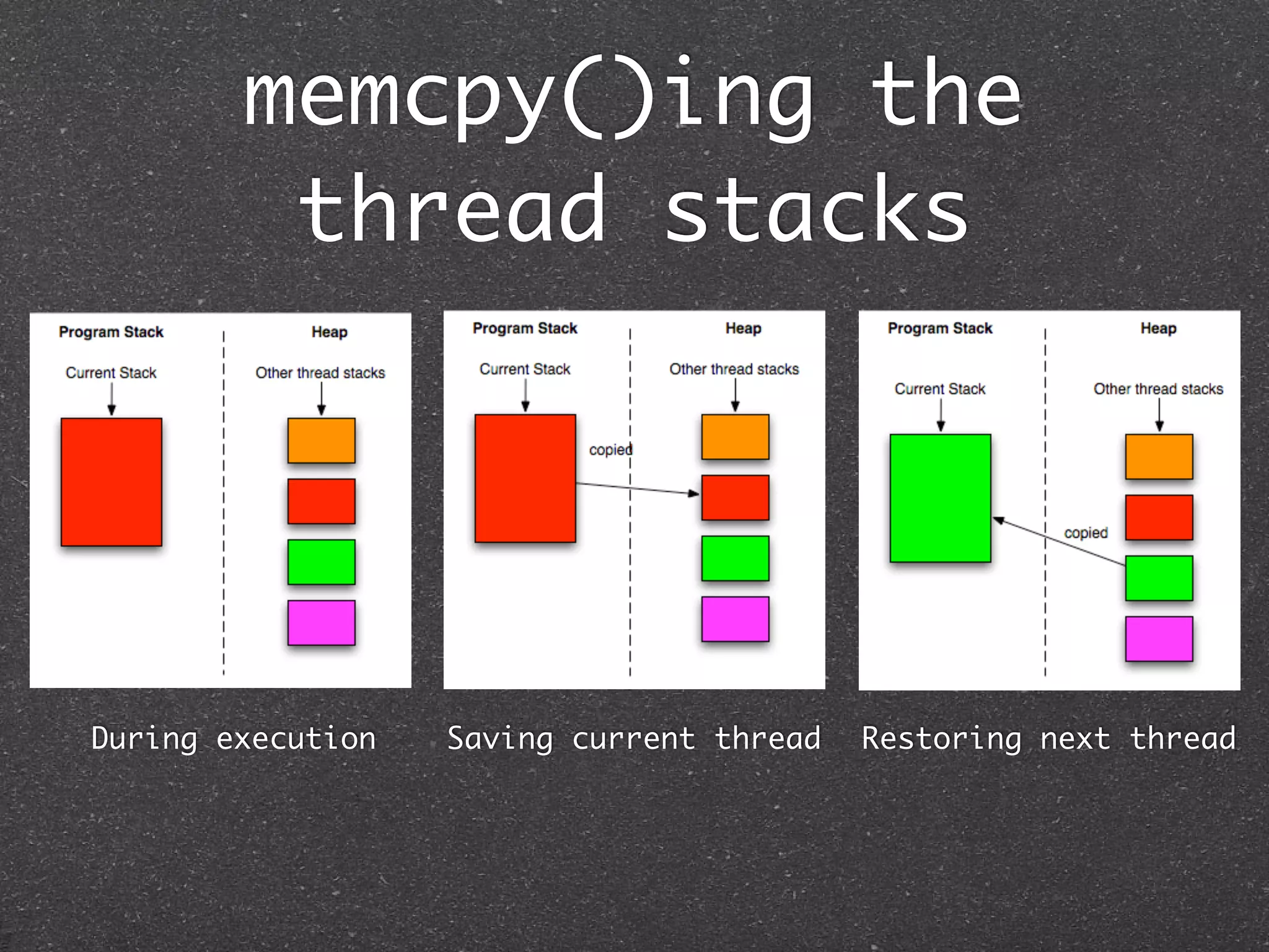 memcpy()ing the
         thread stacks




During execution   Saving current thread   Restoring next thread
 