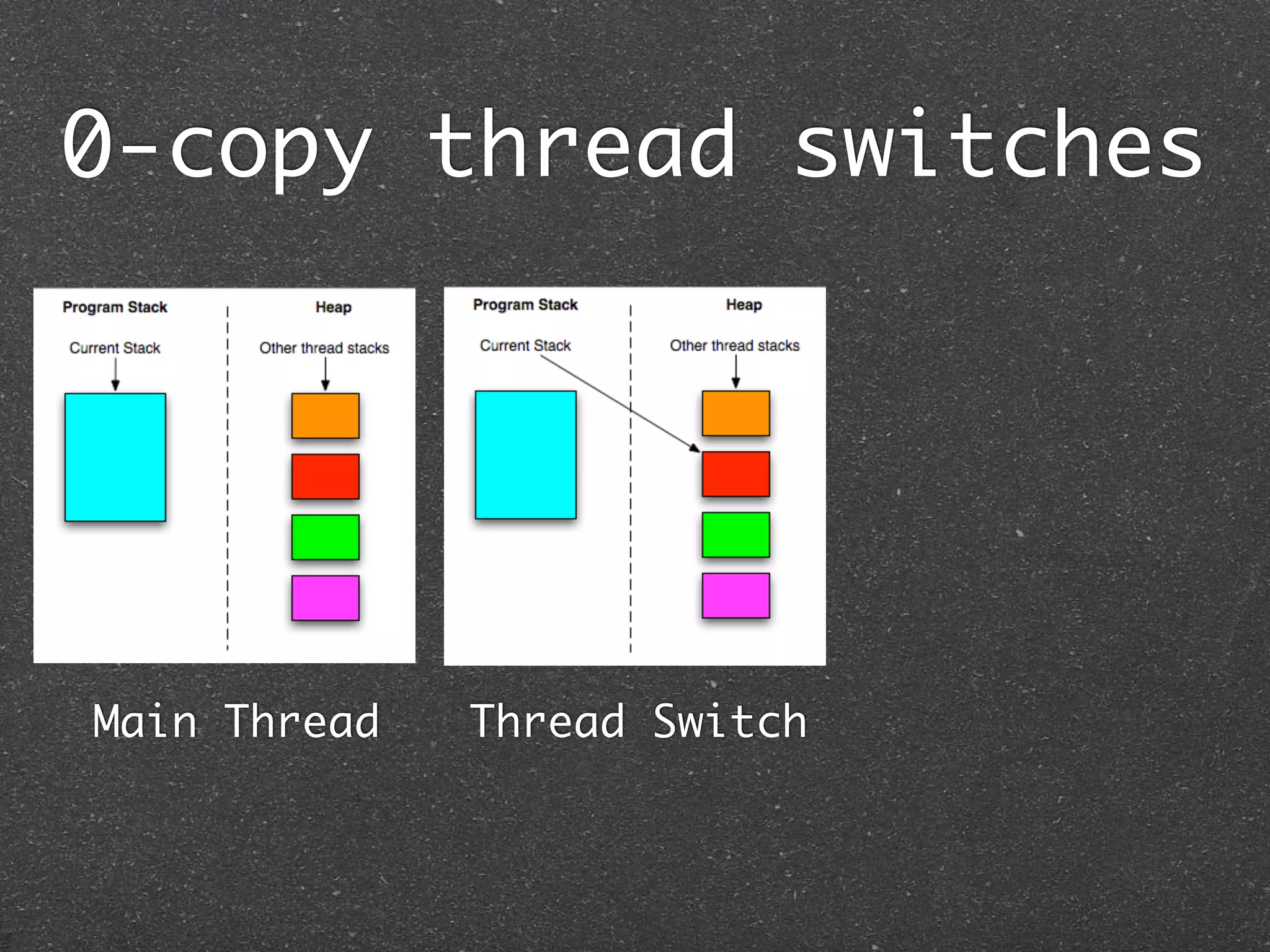 0-copy thread switches




Main Thread   Thread Switch
 