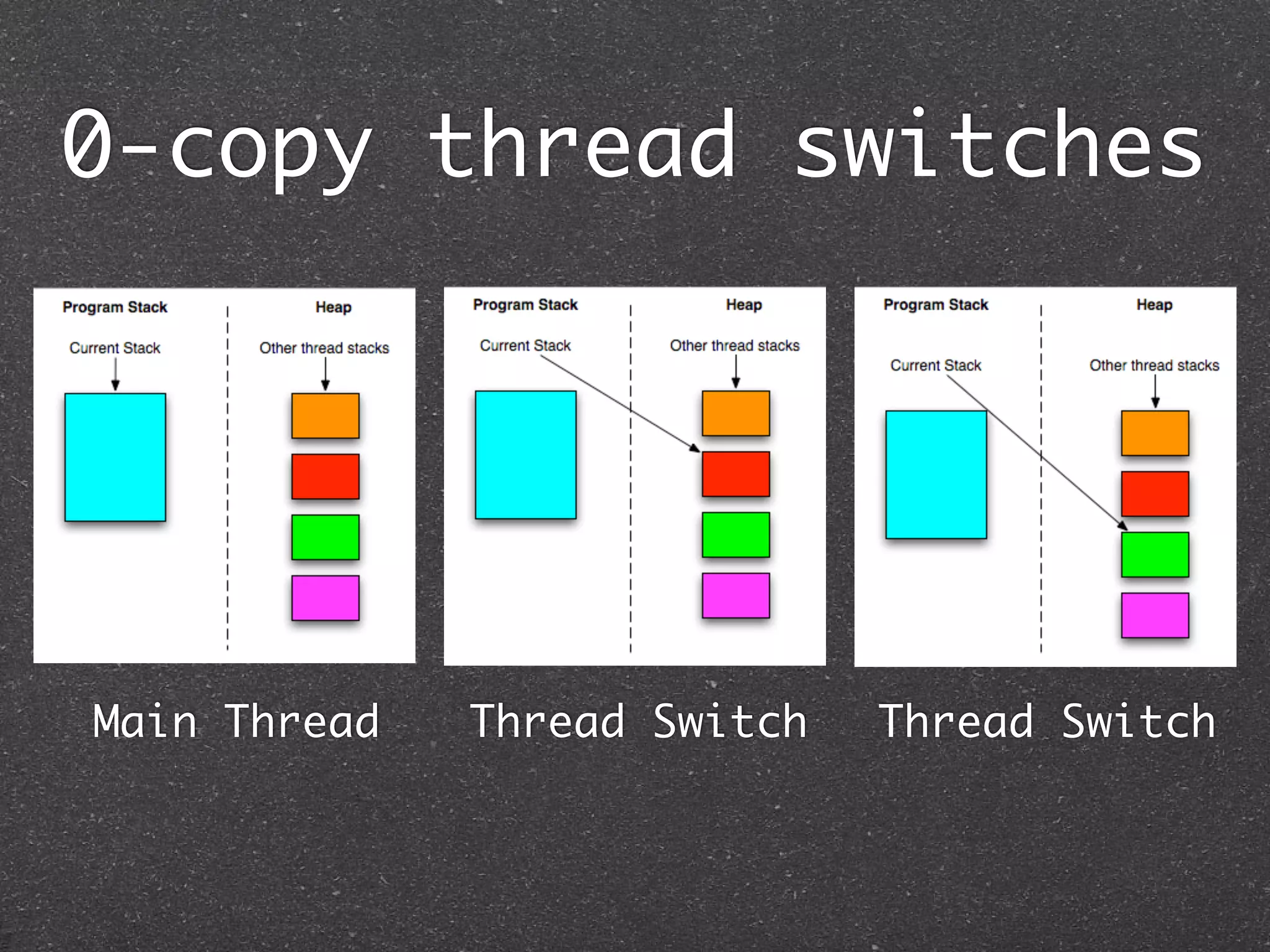 0-copy thread switches




Main Thread   Thread Switch   Thread Switch
 