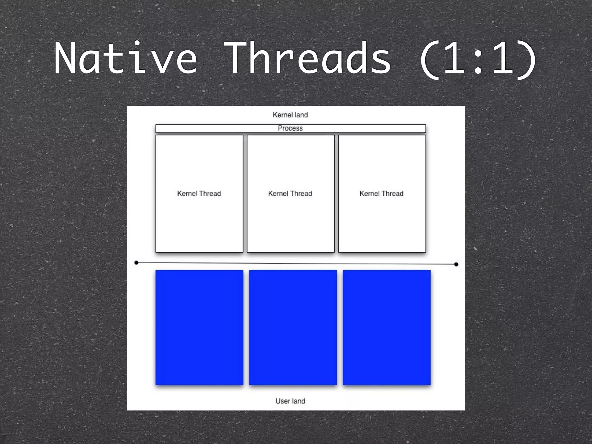 Native Threads (1:1)
 