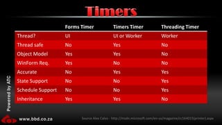 TimersSource Alex Calvo - http://msdn.microsoft.com/en-us/magazine/cc164015(printer).aspx