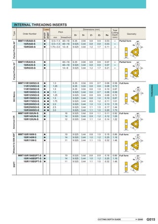 INTERNAL THREADING INSERTS
                                            Coated                                              Dimensions (mm)           Total
                                                                       Pitch
  Type




                                                                                                                         Cutting




                                                     VP20RT
                                            VP15TF
                            Order Number                                                                                 Depth            Geometry
                                                                                        D1     S1     Z1     Z2    Re
                                                                mm       thread/inch                                      (mm)
                         MMT11IRA60-S       a                  0.5─1.5     48 ─16      6.35    3.04   0.8   0.9   0.03     ─       Partial form
  Partial Proﬁle 60°




                            16IRA60-S       a                  0.5─1.5     48 ─16      9.525   3.44   0.8   0.9   0.03     ─
                            16IRG60-S       a                 1.75─3.0     14 ─8       9.525   3.44   1.2   1.7   0.11     ─




                         MMT11IRA55-S       a                              48─16       6.35    3.04   0.8   0.9   0.07     ─       Partial form
  Partial Proﬁle 55°




                            16IRA55-S       a                              48─16       9.525   3.44   0.8   0.9   0.07     ─
                            16IRG55-S       a                              14─8        9.525   3.44   1.2   1.7   0.21     ─




                         MMT11IR100ISO-S    a                   1.0                    6.35    3.04   0.6   0.7   0.06    0.58     Full form
                            11IR125ISO-S                        1.25                   6.35    3.04   0.8   0.9   0.08    0.72




                                                                                                                                                              THREADING
                                            a
                            11IR150ISO-S    a                   1.5                    6.35    3.04   0.8   1.0   0.10    0.87
                            16IR100ISO-S    a        a          1.0                    9.525   3.44   0.6   0.7   0.06    0.58
  ISO Metric




                            16IR125ISO-S    a        a          1.25                   9.525   3.44   0.8   0.9   0.08    0.72
                            16IR150ISO-S    a        a          1.5                    9.525   3.44   0.8   1.0   0.10    0.87
                            16IR175ISO-S    a        a          1.75                   9.525   3.44   0.9   1.2   0.11    1.01
                            16IR200ISO-S    a        a          2.0                    9.525   3.44   1.0   1.3   0.13    1.15
                            16IR250ISO-S    a        a          2.5                    9.525   3.44   1.1   1.5   0.17    1.44
                            16IR300ISO-S    a        a          3.0                    9.525   3.44   1.1   1.5   0.20    1.73
                         MMT16IR160UN-S     a                                  16      9.525   3.44   0.9   1.1   0.11    0.92     Full form
                            16IR140UN-S     a                                  14      9.525   3.44   0.9   1.2   0.12    1.05
American UN




                            16IR120UN-S     a                                  12      9.525   3.44   1.1   1.4   0.14    1.22




                         MMT16IR190W-S                                         19      9.525   3.44   0.8   1.0   0.18    0.86     Full form
Whitworth for BSW, BSP




                                            a
                            16IR140W-S      a                                  14      9.525   3.44   1.0   1.2   0.25    1.16
                            16IR110W-S      a                                  11      9.525   3.44   1.1   1.5   0.32    1.48




                         MMT16IR190BSPT-S   a                                  19      9.525   3.44   0.8   0.9   0.18    0.86     Full form
                            16IR140BSPT-S   a                                  14      9.525   3.44   1.0   1.2   0.25    1.16
                            16IR110BSPT-S   a                                  11      9.525   3.44   1.1   1.5   0.32    1.48
  BSPT




                                                                                                             CUTTING DEPTH GUIDE                     G040   G015
 