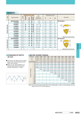 INSERTS
                                             Coated Cermet Carbide                                             Dimensions (mm)
                                                                                          ISO




                                     Class
 Type




                                              UP20M




                                                                         UTi20T
                      Order Number                                                     Pitch mm                                                      Geometry




                                                                         HTi10
                                                      NX55
                                                                                                          D1           S1       Re
                                                                                     (thread/inch)

                      MTTR436000     G         r       a                   a r           ─ 0.8           12.7          4.76     0       MTTR/L(60°)
                         L436000     G         r       a                   a r           ─ 0.8           12.7          4.76     0
                         R436001     G         a       a                   a a        1.0 ─ 1.75         12.7          4.76     0.1
 Partial Proﬁle 60°




                         L436001     G         a       a                   a a        1.0 ─ 1.75         12.7          4.76     0.1
                         R436002     G         a       a                   a a        2.0 ─ 2.5          12.7          4.76     0.2
                         L436002     G         a       a                   a a        2.0 ─ 2.5          12.7          4.76     0.2
                         R436003     G         r       a                   a a        3.0 ─ 3.5          12.7          4.76     0.3
                         L436003     G         r       a                   a r        3.0 ─ 3.5          12.7          4.76     0.3
                         R436004     G         r       a                   a r        4.0 ─ 4.5          12.7          4.76     0.4
                         L436004     G         r       a                   a r        4.0 ─ 4.5          12.7          4.76     0.4               Right hand insert shown.
                      MTTR435501     G         r       a                   a r        (28 ─ 10)          12.7          4.76     0.1     MTTR/L(55°)
 Partial Proﬁle 55°




                         L435501     G         r       a                   a r        (28 ─ 10)          12.7          4.76     0.1
                         R435502     G         r       a                   a r        (16 ─ 8)           12.7          4.76     0.2
                         L435502     G         r       a                   a r        (16 ─ 8)           12.7          4.76     0.2




                                                                                                                                                                               THREADING
                         R435503     G         r       a                   a r        (11 ─ 8)           12.7          4.76     0.3
                         L435503     G         r       r                   r r        (11 ─ 8)           12.7          4.76     0.3
                                                                                                                                                  Right hand insert shown.




y STANDARD OF DEPTH                                   a METRIC SCREW THREAD
              OF CUT                                       P (Pitch)     0.75                    1.00   1.25    1.50     1.75   2.00   2.50   3.00    3.50   4.00   4.50
                                                                         0.46   h1               0.61   0.77    0.92     1.07   1.23   1.53   1.84    2.15   2.45   2.76
                                                              h2         0.35                    0.47   0.59    0.70     0.82   0.94   1.17   1.41    1.65   1.87   2.11
a The chart on the right shows the cutting
  depths when machining external ISO                   r (Corner Radius) 0.11                    0.14   0.18    0.22     0.25   0.29   0.36   0.43    0.50   0.58   0.65
  metric screw threads.                                              1 0.18                      0.20   0.20    0.25     0.25   0.25   0.30   0.30    0.35   0.35   0.40
a When you use cermet grades or cut                                  2 0.13                      0.15   0.18    0.20     0.20   0.25   0.25   0.25    0.30   0.30   0.35
  stainless steel, please increase the                               3 0.10                      0.10   0.12    0.15     0.20   0.20   0.20   0.25    0.25   0.25   0.30
  number of passes by 2 ─ 3 times.                                   4 0.05                      0.10   0.12    0.15     0.15   0.15   0.20   0.20    0.20   0.25   0.25
                                                             Number of Passes




                                                                     5                           0.06   0.10    0.10     0.12   0.15   0.15   0.20    0.20   0.25   0.25
                                                                     6                                  0.05    0.07     0.10   0.10   0.10   0.15    0.20   0.20   0.20
                                                                     7                                                   0.05   0.08   0.10   0.15    0.15   0.20   0.20
                                                                     8                                                          0.05   0.10   0.10    0.15   0.15   0.15
                                                                     9                                                                 0.08   0.10    0.10   0.15   0.15
                                                                   10                                                                  0.05   0.09    0.10   0.10   0.15
                                                                   11                                                                         0.05    0.10   0.10   0.10
                                                                   12                                                                                 0.05   0.10   0.10
                                                                   13                                                                                        0.05   0.10
                                                                   14                                                                                               0.06
                                                      (Note) The ﬁrst pass causes a high load on the cutting edge. In order to avoid damage, keep the
                                                             depth of cut to 0.4 ─ 0.5mm maximum.




                                                                                                                                    SPARE PARTS                   P001       G023
 