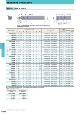 INTERNAL THREADING

             ROUND TYPE HOLDER




                                                                                                                     RBH158ppN, RBH16ppN,
                                   RBH22ppN has a temporary set screw for different machine speciﬁcations.           RBH190ppN
                                   (Represented by number 4)


                                                                                                                           Clamp
                                                         Dimensions (mm)
                                                                                                                       *1
                                  Stock




                                                                                                  Micro-Mini Twin          Screw Wrench Torque
              Order Number
                                            D4      D8      D5   L1    S1   S2    S3                    CT              z x c v
                                                                                                                                        (N•m)

                  RBH15830N       a       15.875     3      15   100   10   10    ─         0305RS-M4, 03RS-M4(B)       A A A ─ HKY20F      2.0
                       15840N     a       15.875     4      15   100   15   15    ─         0407RS-M6, 04RS-M6(B)       A A A ─ HKY20F      2.0
                       15850N     a       15.875     5      15   100   15   15    ─         0511RS-M8, 05RS-M8(B)       A A A ─ HKY20F      2.0
                       15860N     a       15.875     6      15   100   15   15    ─        0611RS-M10, 06RS-M10(B)      A A A ─ HKY20F      2.0
                  RBH1630N        a       16         3      15   100   10   10    ─         0305RS-M4, 03RS-M4(B)       A A A ─ HKY20F      2.0
                       1640N      a       16         4      15   100   15   15    ─         0407RS-M6, 04RS-M6(B)       A A A ─ HKY20F      2.0
THREADING




                       1650N      a       16         5      15   100   15   15    ─         0511RS-M8, 05RS-M8(B)       A A A ─ HKY20F      2.0
                       1660N      a       16         6      15   100   15   15    ─        0611RS-M10, 06RS-M10(B)      A A A ─ HKY20F      2.0
                  RBH19030N                                                       ─         0305RS-M4, 03RS-M4(B)       B B B ─ HKY20F
            *2                    a       19.05      3      18   125   10   10                                                              2.0
                       19040N                                                     ─         0407RS-M6, 04RS-M6(B)       B B B ─ HKY20F
            *2                    a       19.05      4      18   125   15   15                                                              2.0
                       19050N                                                     ─         0511RS-M8, 05RS-M8(B)       B B B ─ HKY20F
            *2                    a       19.05      5      18   125   15   15                                                              2.0
                       19060N                                                     ─        0611RS-M10, 06RS-M10(B)      B B B ─ HKY20F
            *2                    a       19.05      6      18   125   15   15                                                              2.0
                  RBH2030N        a       20         3      12   125   10   10    ─         0305RS-M4, 03RS-M4(B)       A A B ─ HKY20F      2.0
                       2040N      a       20         4      13   125   15   15    ─         0407RS-M6, 04RS-M6(B)       A B B ─ HKY20F      2.0
                       2050N      a       20         5      14   125   15   15    ─         0511RS-M8, 05RS-M8(B)       A B B ─ HKY20F      2.0
                       2060N      a       20         6      15   125   15   15    ─        0611RS-M10, 06RS-M10(B)      A B B ─ HKY20F      2.0
                  RBH2230N        a       22         3      12   125   10   10   10         0305RS-M4, 03RS-M4(B)       A B C A HKY20F      2.0
                       2240N      a       22         4      13   125   15   15   12.5       0407RS-M6, 04RS-M6(B)       A B B A HKY20F      2.0
                       2250N      a       22         5      14   125   15   15   12.5       0511RS-M8, 05RS-M8(B)       A B B A HKY20F      2.0
                       2260N      a       22         6      15   125   15   15   15        0611RS-M10, 06RS-M10(B)      A B B A HKY20F      2.0
                  RBH2530N        a       25         3      12   150   10   10    ─         0305RS-M4, 03RS-M4(B)       A B C ─ HKY20F      2.0
                       2540N      a       25         4      13   150   15   15    ─         0407RS-M6, 04RS-M6(B)       A C C ─ HKY20F      2.0
                       2550N      a       25         5      14   150   15   15    ─         0511RS-M8, 05RS-M8(B)       A C C ─ HKY20F      2.0
                       2560N      a       25         6      15   150   15   15    ─        0611RS-M10, 06RS-M10(B)      A C C ─ HKY20F      2.0
                  RBH25430N       a       25.4       3      12   150   10   10    ─         0305RS-M4, 03RS-M4(B)       A B C ─ HKY20F      2.0
                       25440N     a       25.4       4      13   150   15   15    ─         0407RS-M6, 04RS-M6(B)       A C C ─ HKY20F      2.0
                       25450N     a       25.4       5      14   150   15   15    ─         0511RS-M8, 05RS-M8(B)       A C C ─ HKY20F      2.0
                       25460N     a       25.4       6      15   150   15   15    ─        0611RS-M10, 06RS-M10(B)      A C C ─ HKY20F      2.0

            *1 Order number number. screw
                              of clamp              A=HSS04004, B=HSS04006, C=HSS04008
            * 2 Revised order
             Conventional Order            Revised Order
                 Number                      Number
                  RBH1930N                 RBH19030N
                      1940N                        19040N
                      1950N                        19050N
                      1960N                        19060N




              a   : Inventory maintained in Japan.
G028
 
