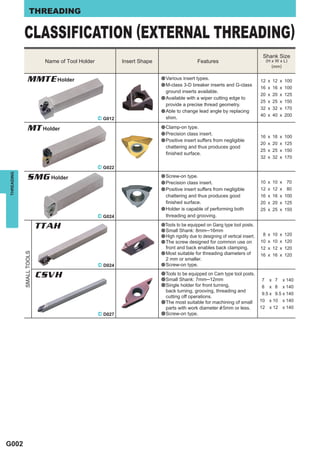 THREADING


            CLASSIFICATION (EXTERNAL THREADING)
                                                                                                                                 Shank Size
                           Name of Tool Holder            Insert Shape                       Features                                (H x W x L)
                                                                                                                                        (mm)


                MMTE Holder                                              a Various insert types.
                                                                         a M-class 3-D breaker inserts and G-class
                                                                                                                                12 x 12 x 100
                                                                                                                                16 x 16 x 100
                                                                           ground inserts available.
                                                                                                                                20 x 20 x 125
                                                                         a Available with a wiper cutting edge to
                                                                                                                                25 x 25 x 150
                                                                           provide a precise thread geometry.
                                                                                                                                32 x 32 x 170
                                                                         a Able to change lead angle by replacing
                                                                                                                                40 x 40 x 200
                                                 ^ G012                    shim.

                MT Holder                                                a Clamp-on type.
                                                                         a Precision class insert.
                                                                                                                                16 x 16 x 100
                                                                         a Positive insert suffers from negligible
                                                                                                                                20 x 20 x 125
                                                                           chattering and thus produces good
                                                                                                                                25 x 25 x 150
                                                                           ﬁnished surface.
                                                                                                                                32 x 32 x 170

                                                 ^ G022
THREADING




                SMG Holder                                               a Screw-on type.
                                                                         a Precision class insert.                              10 x 10 x      70
                                                                         a Positive insert suffers from negligible              12 x 12 x      80
                                                                           chattering and thus produces good                    16 x 16 x 100
                                                                           ﬁnished surface.                                     20 x 20 x 125
                                                                         a Holder is capable of performing both                 25 x 25 x 150
                                                 ^ G024                    threading and grooving.

                          TTAH                                           aTools to be equipped on Gang type tool posts.
                                                                         a Small Shank: 8mm─16mm
                                                                         a High rigidity due to designing of vertical insert.    8 x 10 x 120
                                                                         a The screw designed for common use on                 10 x 10 x 120
                                                                           front and back enables back clamping.                12 x 12 x 120
                                                                         a Most suitable for threading diameters of
            SMALL TOOLS




                                                                                                                                16 x 16 x 120
                                                                           2 mm or smaller.
                                                 ^ D024                  a Screw-on type.

                          CSVH                                           a Tools to be equipped on Cam type tool posts.
                                                                         a Small Shank: 7mm─12mm                                7     x 7    x 140
                                                                         a Single holder for front turning,                     8     x 8    x 140
                                                                           back turning, grooving, threading and
                                                                                                                                9.5 x 9.5 x 140
                                                                           cutting off operations.
                                                                         a The most suitable for machining of small             10    x 10   x 140
                                                                           parts with work diameter & 5mm or less.              12    x 12   x 140
                                                 ^ D027                  a Screw-on type.




G002
 