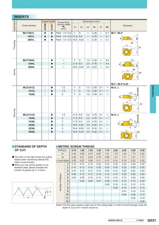 INSERTS
                               Coated Carbide                                                      Dimensions (mm)
 Application


                                                   Thread Pitch,
                                                   Groove Width




                                 UP20M


                                         UTi20T
               Order Number                                                                                                                   Geometry
                                                        W3                           L1       L2      L3      S1      C    Re
                                                       (mm)

               MLT1001L           a      a        Pitch 1.5 ─ 2.0 7    5                              ─     2.38      ─    0.1    MLT • MLP
                  1401L           a      a        Pitch 1.5 ─ 2.5 11.8 6.5                            ─     4.76      ─    0.1
                  2001L           a      a        Pitch 1.5 ─ 3.5 16.8 9.03                           ─     6.35      ─    0.1
 Threading




               MLP1004L                  a                               ─           7   5            1.0   2.38      ─    0.4
                  1404L                  a                               ─          11.8 6.5          2.0   4.76      ─    0.4
                  2004L                  a                               ─          16.8 9.03         3.0   6.35      ─    0.4
 Boring




                                                                                                                                  MLT • MLP14,20




                                                                                                                                                                     THREADING
               MLG1012L           r      a                              1.2          7    5           1.0   2.38     0.1    ─     MLG...L
                  1015L           r      a                              1.5          7    5           1.0   2.38     0.1    ─
                  1020L           r      a                              2            7    5           1.0   2.38     0.1    ─
 Grooving




               MLG1415L                  a                              1.5         11.8 6.5          2.0   4.76     0.1    ─     MLG...L
                  1420L                  a                              2           11.8 6.5          2.0   4.76     0.1    ─
                  1430L                  a                              3           11.8 6.5          2.0   4.76     0.1    ─
                  2020L                  a                              2           16.8 9.03         3.0   6.35     0.1    ─
                  2030L                  a                              3           16.8 9.03         3.0   6.35     0.1    ─
                  2040L                  a                              4           16.8 9.03         3.0   6.35     0.1    ─




y STANDARD OF DEPTH                               a METRIC SCREW THREAD
        OF CUT                                      P (Pitch)                      0.75   1.00         1.25        1.50    1.75    2.00     2.50    3.00    3.50
                                                                        h1         0.43   0.58         0.72        0.87    1.01    1.15     1.44    1.73    2.02
a The chart on the right shows the cutting                              h2         0.38   0.51         0.63        0.76    0.88    1.01     1.21    1.51    1.77
  depths when machining internal ISO              r (Corner Radius)                0.05   0.07         0.09        0.11    0.13    0.14     0.18    0.22    0.25
  metric screw threads.
a When you use cermet grades or cut                                            1   0.10   0.15         0.18        0.20    0.23    0.25     0.25    0.25    0.30
  stainless steel, please increase the                                         2   0.10   0.13         0.15        0.20    0.20    0.20     0.22    0.25    0.25
  number of passes by 2 ─ 3 times.                                             3   0.10   0.10         0.12        0.15    0.20    0.15     0.20    0.22    0.22
                                                                               4   0.08   0.10         0.12        0.15    0.15    0.15     0.20    0.20    0.20
                                                     Number of Passes




                                                                               5   0.05   0.05         0.10        0.10    0.10    0.15     0.15    0.20    0.20
                                                                               6          0.05         0.05        0.07    0.08    0.10     0.10    0.15    0.20
                                                                               7                                           0.05    0.10     0.10    0.12    0.15
                                                                               8                                                   0.05     0.10    0.10    0.15
                                                                               9                                                            0.07    0.10    0.10
                                                                              10                                                            0.05    0.09    0.10
                                                                              11                                                                    0.05    0.10
                                                                              12                                                                            0.05
                                                  (Note) The ﬁrst pass causes a high load on the cutting edge. In order to avoid damage, keep the
                                                         depth of cut to 0.4 ─ 0.5mm maximum.




                                                                                                                                SPARE PARTS                P001    G031
 