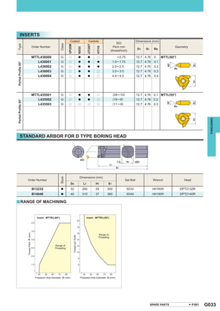 INSERTS
                                                                               Coated                                 Carbide                                      Dimensions (mm)
                                                                                                                                                ISO




                                                                     Class
Type




                                                                             UP20M




                                                                                                                    UTi20T
                                           Order Number                                                                                      Pitch mm                                       Geometry




                                                                                                                             HTi10
                                                                                                        NX55
                                                                                                                                                                    D1   S1     Re
                                                                                                                                           (thread/inch)

                                           MTTL436000                G       r                          a            a       r                  ─ 0.75             12.7 4.76    0   MTTL(60°)
                                              L436001                G       r                          a            a       a              1.0 ─ 1.75             12.7 4.76    0.1
Partial Proﬁle 60°




                                              L436002                G       r                          a            a       a              2.0 ─ 2.5              12.7 4.76    0.2
                                              L436003                G       r                          a            a       r              3.0 ─ 3.5              12.7 4.76    0.3
                                              L436004                G       r                          a            a       r              4.0 ─ 4.5              12.7 4.76    0.4




                                           MTTL435501                G       r                          a            a       r              (28 ─ 10)              12.7 4.76 0.1 MTTL(55°)
                                              L435502                G       r                          a            a       r              (16 ─ 8)               12.7 4.76 0.2
Partial Proﬁle 55°




                                              L435503                G       r                          r            r       r              (11 ─ 8)               12.7 4.76 0.3




                                                                                                                                                                                                                  THREADING
         STANDARD ARBOR FOR D TYPE BORING HEAD




                                                                                                         Dimensions (mm)
                                                                     Stock




                     Order Number                                                                                                                       Set Bolt               Wrench             Head
                                                                                D4                             L1            H1        S1
                                           B13232                    a         32                              260           29       300                SD32                  HKY60R           DPT2132R
                                           B14040                    a         40                              310           37       360                SD40                  HKY60R           DPT2140R

y RANGE OF MACHINING



                                              Insert : MTTR/L(60°)                                                  Insert : MTTR/L(55°)
                     Thread Pitch P (mm)




                                                                                                                               Range of
                                                                                     Thread per Tooth




                                                                                                                               Threading


                                                             Range of
                                                             Threading




                                             Prepared Hole Diameter D (mm)                                Prepared Hole Diameter D (mm)




                                                                                                                                                                              SPARE PARTS                P001   G033
 
