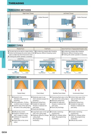 THREADING

                 THREADING METHODS
                                                            Right Hand Thread                                                              Left Hand Thread


                                                                                          Holder Reversed                                                                 Holder Reversed
             EXTERNAL
             INTERNAL




                 INSERT TYPES
                                                 Partial Form                                           Full Form                       Semi-Full Form (Trapezoidal threads only)
             a The same insert can be used for a range of pitches. a No deburring needed after threading.                               a No deburring needed after threading.
THREADING




             a Shorter tool life because the corner radius of the a Requires different threading inserts.                               a Requires different threading inserts.
                       insert is smaller than that of the full form insert.                                                             a Finishing with another operation is necessary.
             a Finishing with another operation is necessary.
                                    Crest Radius                                                              Crest Radius                                    Crest Radius
              (Additional turning necessary to ﬁnish the thread crest.)                            (Wiped/ﬁnished surface.)             (Additional turning necessary to ﬁnish the thread crest.)

                                                         Finished                                             Finished
                                                                                                                                                                     Finished Surface
                                                         Surface                                              Surface



                                                                                                           Finishing                        Pre-ﬁnished
              Pre-ﬁnished Surface                                                 Pre-ﬁnished Surface      allowance                            Surface


                                        Feed Direction              Insert                Feed Direction                 Insert              Feed Direction                  Insert



                 INFEED METHODS




                                                  Radial Infeed                       Flank Infeed                        Modiﬁed Flank Infeed                   Incremental Infeed


                                        a Easiest to use.                 a Relatively easy to use.               a Preventing ﬂank wear on the     a Uniform ﬂank wear of the
                                          (Standard programme for           (Semi-standard program for              right side of the cutting edge.   right and left sides of the
                        Advantages




                                          threading)                        threading.)                           a Reduced cutting force.            cutting edge.
                                        a Wide application. (Cutting      a Reduced cutting force.                a Suitable for large pitch        a Reduced cutting force.
                                          conditions easy to change.) a Suitable for large pitch                    threads or materials that       a Suitable for large pitch
                                        a Uniform wear of the right and     threads or materials that               peel easily.                      threads or materials that
                                          left sides of the cutting edge.   peel easily.                          a Good chip discharge.              peel easily.
            Features




                                                                          a Good chip discharge.

                                        a Difﬁcult chip control.             a Large ﬂank wear on the right a Complex machining                         a Complex machining
                                        a Subject to vibration in the          side of the cutting edge.            programming.                              programming.
                        Disadvantages




                                          later in stages of cutting.        a Relatively difﬁcult to change      a Difﬁcult to change cutting          a Difﬁcult to change cutting
                                        a Ineffective for large pitch          cutting depth.                       depth. (Re-programming                depth. (Re-programming
                                          threading.                           (Re-programming                      necessary)                            necessary)
                                        a Heavy load on the corner             necessary)                                                               a Difﬁcult chip control.
                                          radius.




G034
 
