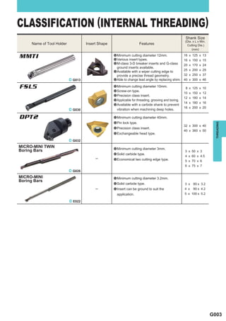 CLASSIFICATION (INTERNAL THREADING)
                                                                                                       Shank Size
                                                                                                      (Dia. x L x Min.
     Name of Tool Holder            Insert Shape                      Features                         Cutting Dia.)
                                                                                                           (mm)

MMTI                                               a Minimum cutting diameter 12mm.
                                                   a Various insert types.
                                                                                                      16 x 125 x 13
                                                                                                      16 x 150 x 15
                                                   a M-class 3-D breaker inserts and G-class          20 x 170 x 24
                                                     ground inserts available.
                                                                                                  25 x 200 x 29
                                                   a Available with a wiper cutting edge to
                                                     provide a precise thread geometry.           32 x 250 x 37
                           ^ G013                  a Able to change lead angle by replacing shim. 40 x 300 x 46

FSL5                                               a Minimum cutting diameter 10mm.
                                                   a Screw-on type.
                                                                                                       8 x 125 x 10
                                                                                                      10 x 150 x 12
                                                   a Precision class insert.
                                                                                                      12 x 180 x 14
                                                   a Applicable for threading, grooving and boring.
                                                                                                      14 x 180 x 16
                                                   a Available with a carbide shank to prevent
                                                                                                      16 x 200 x 20
                           ^ G030                    vibration when machining deep holes.

DPT2                                               a Minimum cutting diameter 40mm.
                                                   a Pin lock type.




                                                                                                                           THREADING
                                                                                                      32 x 300 x 40
                                                   a Precision class insert.
                                                                                                      40 x 360 x 50
                                                   a Exchangeable head type.

                           ^ G032
MICRO-MINI TWIN                                    a Minimum cutting diameter 3mm.
Boring Bars                                                                                           3 x 50 x 3
                                                   a Solid carbide type.
                                                                                                      4 x 60 x 4.5
                                         ─         a Economical two cutting edge type.                5 x 70 x 6
                                                                                                      6 x 75 x 7
                           ^ G026
MICRO-MINI                                         a Minimum cutting diameter 3.2mm.
Boring Bars
                                                   a Solid carbide type.                              3 x   80 x 3.2
                                         ─         a Insert can be ground to suit the                 4 x   80 x 4.2
                                                     application.                                     5 x 100 x 5.2

                           ^ E022




                                                                                                                         G003
 