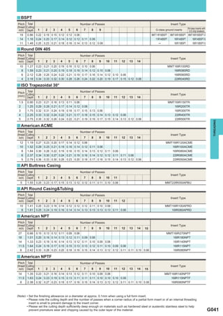 y BSPT
 Pitch Total                                                 Number of Passes                                                    Insert Type
(thread/ Cutting                                                                                                                                M-class inserts with
  inch) Depth       1      2      3      4      5      6       7      8      9                                      G-class ground inserts      3-D chip breakers
  19     0.86 0.22 0.19 0.15 0.12 0.12 0.06                                                                      MMT11IR190BSPT MMT16IR190BSPT MMT16IR190BSPT-S
  14     1.16 0.24 0.20 0.17 0.14 0.12 0.12 0.11 0.06                                                               11IR140BSPT    16IR140BSPT    16IR140BSPT-S
  11     1.48 0.25 0.23 0.21 0.18 0.16 0.14 0.13 0.12 0.06                                                             ─           16IR110BSPT    16IR110BSPT-S

y Round DIN 405
 Pitch Total                                                 Number of Passes
(thread/ Cutting                                                                                                                 Insert Type
  inch) Depth       1      2      3      4      5      6       7      8      9   10   11    12   13   14
  10     1.27      0.23   0.21   0.20   0.19   0.16   0.12    0.10   0.06                                                     MMT16IR100RD
   8     1.59      0.23   0.21   0.20   0.19   0.18   0.16    0.14   0.12 0.10 0.06                                              16IR080RD
   6     2.12      0.26   0.25   0.24   0.22   0.21   0.19    0.17   0.16 0.14 0.12 0.10 0.06                                    16IR060RD
   4     3.18      0.34   0.33   0.32   0.30   0.28   0.26    0.24   0.22 0.20 0.19 0.17 0.15 0.12 0.06                          22IR040RD

y ISO Trapezoidal 30°

Pitch Total                                                  Number of Passes
      Cutting                                                                                                                    Insert Type
(mm) Depth          1      2      3      4      5      6       7      8      9   10   11    12   13   14
 1.5     0.90      0.23   0.21   0.16   0.13   0.11   0.06                                                                    MMT16IR150TR
 2       1.25      0.29   0.26   0.21   0.17   0.14   0.12    0.06                                                               16IR200TR
 3       1.75      0.32   0.31   0.24   0.19   0.18   0.17    0.15 0.13 0.06                                                     16IR300TR
 4       2.25      0.33   0.32   0.24   0.22   0.21   0.17    0.16 0.15 0.14 0.13 0.12 0.06                                      22IR400TR
 5       2.75      0.35   0.32   0.26   0.24   0.22   0.21    0.19 0.19 0.17 0.15 0.14 0.13 0.12 0.06                            22IR500TR




                                                                                                                                                                         THREADING
y American ACME
 Pitch Total                                                 Number of Passes
(thread/ Cutting                                                                                                                 Insert Type
  inch) Depth       1      2      3      4      5      6       7      8      9   10   11    12   13   14
  12     1.19      0.27   0.23   0.20   0.17   0.14   0.12    0.06                                                           MMT16IR120ACME
  10     1.52      0.29   0.25   0.21   0.18   0.16   0.14    0.12   0.11   0.06                                                16IR100ACME
   8     1.84      0.30   0.26   0.22   0.19   0.16   0.15    0.14   0.13   0.12 0.11 0.06                                      16IR080ACME
   6     2.37      0.34   0.30   0.27   0.24   0.21   0.19    0.16   0.14   0.12 0.12 0.11 0.11 0.06                            22IR060ACME
   5     2.79      0.36   0.33   0.30   0.26   0.23   0.20    0.18   0.17   0.16 0.15 0.14 0.13 0.12 0.06                       22IR050ACME

y API Buttress Casing
 Pitch Total                                                 Number of Passes
(thread/ Cutting                                                                                                                 Insert Type
  inch) Depth       1      2      3      4      5      6       7      8      9   10   11
  5      1.55 0.25 0.23 0.17 0.15 0.13 0.12 0.12 0.11 0.11 0.10 0.06                                                        MMT22IR050APBU

y API Round Casing&Tubing
 Pitch Total                                                 Number of Passes
(thread/ Cutting                                                                                                                 Insert Type
  inch) Depth       1      2      3      4      5      6       7      8      9   10   11    12
  10     1.41 0.25 0.23 0.16 0.14 0.12 0.12 0.12 0.11 0.10 0.06                                                             MMT16IR100APRD
   8     1.81 0.25 0.24 0.19 0.16 0.14 0.14 0.13 0.13 0.13 0.13 0.11 0.06                                                      16IR080APRD

y American NPT
 Pitch Total                                                 Number of Passes
(thread/ Cutting                                                                                                                 Insert Type
  inch) Depth       1      2      3      4      5      6       7      8      9   10   11    12   13   14    15
27       0.66      0.15   0.13   0.12   0.11   0.09   0.06                                                                   MMT16IR270NPT
18       1.01      0.20   0.16   0.14   0.13   0.12   0.11    0.09   0.06                                                       16IR180NPT
14       1.33      0.23   0.19   0.16   0.14   0.13   0.12    0.11   0.10 0.09 0.06                                             16IR140NPT
11.5     1.64      0.24   0.19   0.17   0.15   0.15   0.13    0.13   0.12 0.11 0.10 0.09 0.06                                   16IR115NPT
 8       2.42      0.33   0.28   0.23   0.20   0.18   0.16    0.15   0.14 0.13 0.12 0.12 0.11 0.11 0.10 0.06                    16IR080NPT

y American NPTF
 Pitch Total                                                 Number of Passes
(thread/ Cutting                                                                                                                 Insert Type
  inch) Depth       1      2      3      4      5      6       7      8      9   10   11    12   13   14    15
14       1.35 0.23 0.21 0.16 0.14 0.13 0.12 0.11 0.10 0.09 0.06                                                            MMT16IR140NPTF
11.5     1.63 0.24 0.23 0.19 0.15 0.13 0.11 0.11 0.11 0.10 0.10 0.10 0.06                                                     16IR115NPTF
 8       2.38 0.32 0.27 0.23 0.19 0.17 0.16 0.15 0.14 0.13 0.12 0.12 0.11 0.11 0.10 0.06                                      16IR080NPTF



(Note) • Set the ﬁnishing allowance on a diameter at approx. 0.1mm when using a full form insert.
       • Please note the cutting depth and the number of passes when a corner radius of a partial form insert or of an internal threading 
         insert is small to prevent damage to the insert corner.
       • Please set the cutting depth sufﬁciently deep enough on materials such as hardened steel or austenitic stainless steel to help 
         prevent premature wear and chipping caused by the outer layer of the material.                                                                                G041
 
