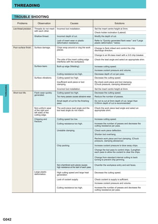 THREADING

             TROUBLE SHOOTING
                Problems               Observation                        Causes                                             Solutions

            Low thread precision.   Threads do not mesh   Incorrect tool installation.                 Set the insert centre height at 0mm.
                                    with each other.
                                                                                                       Check holder inclination (Lateral).
                                    Shallow thread.       Incorrect depth of cut.                      Modify the depth of cut.

                                                          Lack of insert wear or plastic               Refer to "Quickly generated flank wear." and "Large
                                                          deformation resistance.                      plastic deformation." below.

            Poor surface finish.    Surface damage.       Chips wrap around or clog the work           Change to flank infeed and control the chip
                                                          pieces.                                      discharge direction.

                                                                                                       Change to an M-class insert with a 3-D chip breaker.

                                                          The side of the insert cutting edge          Check the lead angle and select an appropriate shim.
                                                          interferes with the workpiece.

                                    Surface tears.        Built-up edge (Welding).                     Increase cutting speed.
                                                                                                       Increase coolant pressure and volume.
                                                          Cutting resistance too high.                 Decrease depth of cut per pass.
                                    Surface vibrations.   Cutting speed too high.                      Decrease the cutting speed.
                                                          Insufficient work piece or tool              Re-check work piece and tool clamping.
                                                          clamping.                                    (Chuck pressure, clamping allowance)
THREADING




                                                          Incorrect tool installation.                 Set the insert centre height at 0mm.
            Short tool life.        Flank wear quickly    Cutting speed too high.                      Decrease the cutting speed.
                                    generated.
                                                          Too many passes causes abrasive wear.        Reduce the number of passes.

                                                          Small depth of cut for the finishing         Do not re-cut at 0mm depth of cut, larger than
                                                          pass.                                        0.05mm depth of cut is recommended.

                                    Non-uniform wear      The work piece lead angle and the            Check the work piece lead angle and select an
                                    of the right and      tool lead angle do not match.                appropriate shim.
                                    left sides of the
                                    cutting edge.

                                    Chipping and          Cutting speed too low.                       Increase cutting speed.
                                    fracture.
                                                          Cutting resistance too high.                 Increase the number of passes and decrease the
                                                                                                       cutting resistance per pass.

                                                          Unstable clamping.                           Check work piece deflection.
                                                                                                       Shorten tool overhang.
                                                                                                       Recheck work piece and tool clamping. (Chuck
                                                                                                       pressure, clamping allowance)

                                                          Chip packing.                                Increase coolant pressure to blow away chips.

                                                                                                       Change the tool pass to control chips. (Lengthen
                                                                                                       each pass to allow the coolant to clear the chips.

                                                                                                       Change from standard internal cutting to back
                                                                                                       turning to prevent chip jamming.

                                                          Non-chamfered work pieces causes             Chamfer the workpiece entry and exit faces.
                                                          high resistance at the start of each pass.

                                    Large plastic         High cutting speed and large heat            Decrease the cutting speed.
                                    deformation.          generation.

                                                          Lack of coolant supply.                      Check coolant is supply is sufficient.
                                                                                                       Increase coolant pressure and volume.

                                                          Cutting resistance too high.                 Increase the number of passes and decrease the
                                                                                                       cutting resistance per pass.




G042
 
