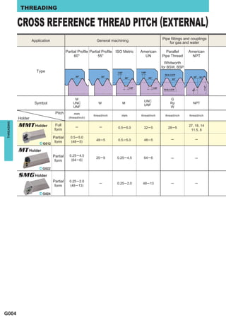THREADING


            CROSS REFERENCE THREAD PITCH (EXTERNAL)
                                                                                                       Pipe ﬁttings and couplings
                     Application                                General machining                          for gas and water

                                             Partial Proﬁle Partial Proﬁle ISO Metric    American        Parallel      American
                                                  60°            55°                       UN          Pipe Thread       NPT
                                                                                                         Whitworth
                                                                                                       for BSW, BSP
                        Type




                                                  M                                                         G
                                                                                           UNC
                      Symbol                     UNC             W             M
                                                                                           UNF
                                                                                                            Rp           NPT
                                                 UNF                                                        W
                                    Pitch         mm          thread/inch      mm        thread/inch     thread/inch   thread/inch
            Holder                            (thread/inch)
THREADING




            MMT Holder               Full
                                    form
                                                   ─              ─         0.5 ─ 5.0      32 ─ 5          28 ─ 5
                                                                                                                       27, 18, 14
                                                                                                                        11.5, 8

                                Partial        0.5 ─ 5.0
                                                                                                             ─             ─
                                               (48 ─ 5)         48 ─ 5      0.5 ─ 5.0      48 ─ 5
                         ^ G012 form

            MT Holder
                                   Partial     0.25 ─ 4.5
                                                                20 ─ 9      0.25 ─ 4.5     64 ─ 6            ─             ─
                                    form        (64 ─ 6)

                         ^ G022

            SMG Holder
                                   Partial     0.25 ─ 2.0
                                                                  ─         0.25 ─ 2.0    48 ─ 13            ─             ─
                                    form       (48 ─ 13)

                         ^ G024




G004
 