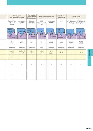Pipe couplings
      Steam, gas                                                              Aircraft and
                              for food and ﬁre      Motion transmissions                               Oil and gas
  and water line pipes       ﬁghting industries                               aerospace

Taper Pipe     American          Round               ISO        American         UNJ         API Buttress API Round
  Thread        NPTF            DIN 405           Trapezoidal    ACME                          Casing     Casing&Tubing
  BSPT                                                30°




    R                                                                                                            CSG
                NPTF               Rd                 Tr         ACME             UNJ           BCSG
    Rc                                                                                                          LCSG


 thread/inch   thread/inch      thread/inch          mm         thread/inch    thread/inch     thread/inch     thread/inch




                                                                                                                               THREADING
  28, 19       27, 18, 14         10, 8             1.5, 2        12, 10
  14, 11        11.5, 8            6, 4             3, 4, 5                      32 ─ 8            5             10, 8
                                                                  8, 6, 5

     ─             ─                 ─                ─             ─              ─               ─                 ─




     ─             ─                 ─                ─             ─              ─               ─                 ─




     ─             ─                 ─                ─             ─              ─               ─                 ─




                                                                                                                             G005
 