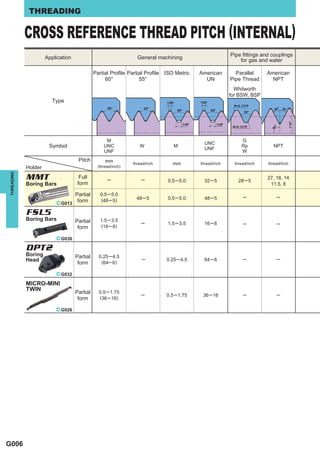 THREADING


            CROSS REFERENCE THREAD PITCH (INTERNAL)
                                                                                                       Pipe ﬁttings and couplings
                     Application                                General machining                          for gas and water

                                             Partial Proﬁle Partial Proﬁle ISO Metric    American        Parallel      American
                                                  60°            55°                       UN          Pipe Thread       NPT
                                                                                                         Whitworth
                                                                                                       for BSW, BSP
                        Type




                                                  M                                                         G
                                                                                           UNC
                      Symbol                     UNC             W             M
                                                                                           UNF
                                                                                                            Rp           NPT
                                                 UNF                                                        W
                                    Pitch         mm          thread/inch      mm        thread/inch     thread/inch   thread/inch
            Holder                            (thread/inch)
THREADING




            MMT                      Full
                                    form
                                                   ─              ─         0.5 ─ 5.0      32 ─ 5          28 ─ 5
                                                                                                                       27, 18, 14
            Boring Bars                                                                                                 11.5, 8

                                Partial        0.5 ─ 5.0
                                                                                                             ─             ─
                                               (48 ─ 5)         48 ─ 5      0.5 ─ 5.0      48 ─ 5
                         ^ G013 form

            FSL5
            Boring Bars            Partial     1.5 ─ 3.5
                                                                  ─         1.5 ─ 3.5      16 ─ 8            ─             ─
                                    form       (16 ─ 8)

                         ^ G030

            DPT2
            Boring                 Partial     0.25 ─ 4.5
            Head                                                  ─         0.25 ─ 4.5     64 ─ 6            ─             ─
                                    form        (64─ 6)

                         ^ G032

            MICRO-MINI
            TWIN                   Partial     0.5 ─ 1.75
                                                                  ─         0.5 ─ 1.75    36 ─ 16            ─             ─
                                    form       (36 ─ 16)

                         ^ G026




G006
 