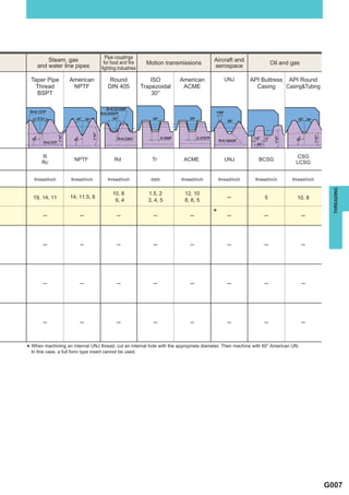 Pipe couplings
        Steam, gas                                                                    Aircraft and
                                   for food and ﬁre      Motion transmissions                                    Oil and gas
    and water line pipes          ﬁghting industries                                  aerospace

  Taper Pipe       American           Round               ISO         American             UNJ         API Buttress API Round
    Thread          NPTF             DIN 405           Trapezoidal     ACME                              Casing     Casing&Tubing
    BSPT                                                   30°




      R                                                                                                                     CSG
                     NPTF               Rd                 Tr           ACME                UNJ           BCSG
      Rc                                                                                                                   LCSG


   thread/inch      thread/inch      thread/inch          mm           thread/inch       thread/inch     thread/inch     thread/inch




                                                                                                                                         THREADING
                                       10, 8             1.5, 2         12, 10
   19, 14, 11      14, 11.5, 8                                                               ─               5              10, 8
                                        6, 4             3, 4, 5        8, 6, 5

       ─                ─                 ─                ─               ─         *       ─               ─                  ─




       ─                ─                 ─                ─               ─                 ─               ─                  ─




       ─                ─                 ─                ─               ─                 ─               ─                  ─




       ─                ─                 ─                ─               ─                 ─               ─                  ─




* In this machining an internalinsertthread, cut used. hole with the appropriate diameter. Then machine with 60° American UN.
  When
          case, a full form type
                                 UNJ
                                      cannot be
                                                 an internal




                                                                                                                                       G007
 