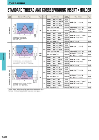 THREADING


            STANDARD THREAD AND CORRESPONDING INSERT • HOLDER
            Thread                                                                                                                                     Wiper/
                                               Standard Thread Type                                                Type Ext./Int.      Insert Number             Tool Holder   Page
            Name                                                                                                                                       General
                                                                                                                                    MMTooERoooISO    Wiper
                                                                                                                                    MMTooERoooISO-S Wiper
                                                                                                                                                            MMTERooooo-C       G012
                                                                                                                                    MMTooERooo60    General

                                                                        Internal
                                                                                                                           Ext.     MMTooERooo60-S General
                                                                         thread                                                     SMTTR/L160360oo General SMGHR/Loooo16      G024
               ISO Metric




                                                                                                                                                            MTHR/Looooo4
                                                                                                                    M               MTTR/L4360oo    General                    G022
                                                                                                                                                            MT1R/Looooo4


                                                                                                          d or D
                                                      External thread
                                                                                       d1 or D1
                                                                                                                                    MMTooIRoooISO    Wiper
                                                                                       d2 or D2                                     MMTooIRoooISO-S  Wiper  MMTIRooAooo-SPo
                                                                                                                                                                               G013
                                      H=0.866025P d2=d-0.649519P                                                           Int.     MMTooIRooo60    General MMTIRooAo16-C
                                      H1=0.541266P d1=d-1.082532P
                                      D=d D2=d2 D1=d1                                                                               MMTooIRooo60-S  General
                                                                                                                                    MTTR/L4360oo    General DPT2oooR           G032
                                                                                                                                    MMTooERoooUN     Wiper
                                                                                                                                    MMTooERoooUN-S Wiper
                                                                                                                                                            MMTERooooo-C       G012
                                                                                                                                    MMTooERooo60    General
                                                                        Internal
                                                                         thread                                            Ext.     MMTooERooo60-S General
             American UN




                                                                                                                                    SMTTR/L160360oo General SMGHR/Loooo16      G024
                                                                                                                   UNC                                      MTHR/Looooo4
THREADING




                                                                                                          d or D




                                                      External thread                                                               MTTR/L4360oo    General                    G022
                                                                                                                   UNF                                      MT1R/Looooo4
                                                                                    d1 or D1
                                                                                               d2 or D2




                                                                                                                                    MMTooIRoooUN     Wiper
                                                                                                                                    MMTooIRoooUN-S   Wiper  MMTIRooAooo-SPo
                                      H=0.866025×25.4/n d2=(d-0.649519/n)×25.4
                                                                                                                                                                               G013
                                      H1=0.541266×25.4/n d1=(d-1.082532/n)×25.4
                                                                                                                           Int.     MMTooIRooo60    General MMTIRooAo16-C
                                      d=(d)×25.4 D=d D2=d2 D1=d1 P=25.4/ thread                                                     MMTooIRooo60-S  General
                                                                                                                                    MTTR/L4360oo    General DPT2oooR           G032
                                                                                                                                    MMTooERoooW      Wiper
                                                                                                                                    MMTooERoooW-S    Wiper
             Whitworth for BSW, BSP




                                                                                                                                                            MMTERooooo-C       G012
                                                                        Internal                                                    MMTooERooo55    General
                                                                         thread                                            Ext.
                                                                                                                                    MMTooERooo55-S General
                                                                                                                                                            MTHR/Looooo4
                                                                                                                                    MTTR/L4355oo    General                    G022
                                                                                                                    W                                       MT1R/Looooo4
                                                                                                          d or D




                                                      External thread
                                                                                                                                    MMTooIRoooW      Wiper
                                                                                   d1 or D1

                                                                                                   d2 or D2




                                                                                                                                    MMTooIRoooW-S    Wiper  MMTIRooAooo-SPo
                                                                                                                                                                               G013
                                      H=0.9605P d2=d-H1 d1=d-2H1 r=0.1373P                                                 Int.     MMTooIRooo55    General MMTIRooAo16-C
                                      H1=0.6403P D1'=d1+2×0.0769H
                                      D=d D2=d2 D1=d1 P=25.4/ thread                                                                MMTooIRooo55-S  General
                                                                                                                                    MTTR/L4355oo    General DPT2oooR           G032
             Wiper : Insert order number is determined by selected pitch.
             General : An insert is applicable to several pitch types.




G008
 
