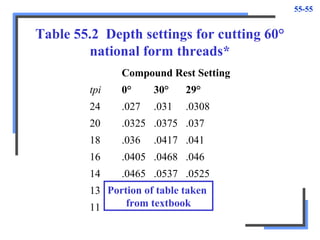 55-55
Table 55.2 Depth settings for cutting 60°
national form threads*
Compound Rest Setting
tpi 0° 30° 29°
24 .027 .031 .0308
20 .0325 .0375 .037
18 .036 .0417 .041
16 .0405 .0468 .046
14 .0465 .0537 .0525
13 .050 .0577 .057
11 .059 .068 .0674
Portion of table taken
from textbook
 